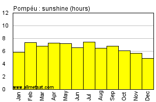 Pompeu, Minas Gerais Brazil Annual Precipitation Graph